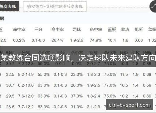 某教练合同选项影响，决定球队未来建队方向